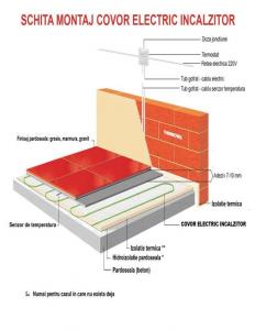 Incalzire electrica in pardoseala pt 10mp- pt gresie/placi ceramice/granit