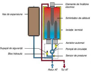 Centrala termica electrica Protherm Ray 28 cu puterea de 28 kw