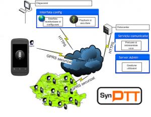 SynPTT - statie radio in GPRS