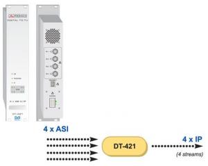 Convertor ASI-Transport Stream -&gt; IP Packet Promax DT-421