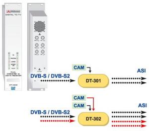 Receptor digital satelit DVB-S/S2 -&gt; ASI-Transport Stream Promax DT-302
