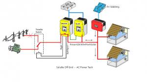 Sistem autonom cu panouri fotovoltaice,alimentare case izolate