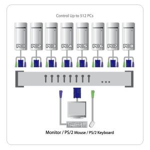 Distribuitor KVM Digital, 8-Port PS/2 OSD