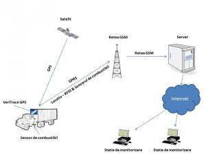 Gps urmarire