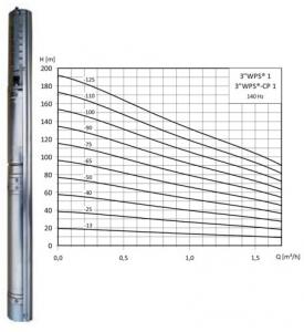 Pompa 3 inch pentru foraj - WPS 1-40 - full-inox