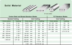 Banda bi-metal pentru taiat metal 1470x13x0.65