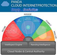 Cloud Email  Protection 1 licenta/1 an (pt 51-100 licente) antivirus & antispam email filtering